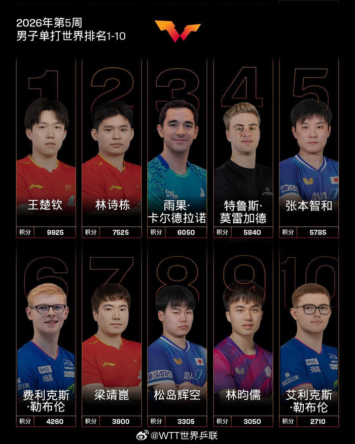 Baccara Gaming-国际乒联最新世界排名：王楚钦孙颖莎分列男女单打头名|中国队|WTT|挑战赛|男单排名|WTT常规挑战赛_新浪新闻